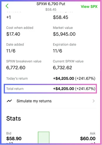 SPXW 6,790 Put +$4,205 (+241.67%)